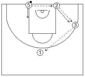 Gráfico de baloncesto que recoge una rueda de ejercicios de defensa del bloqueo indirecto en la línea de fondo de un exterior a un interior
