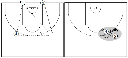 Gráficos de baloncesto que recogen ejercicios de defensa del bloqueo directo para trabajar la defensa del defensor del atacante con balón en ruedas de pases