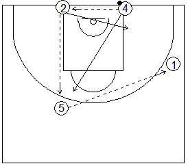 Gráfico de baloncesto que recoge una rueda de ejercicios de defensa del bloqueo indirecto diagonal de un exterior a un interior