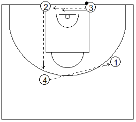 Gráfico de baloncesto que recoge una rueda de ejercicios de defensa del bloqueo indirecto vertical de un interior a un exterior