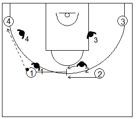 Gráfico de baloncesto que recoge ejercicios de defensa del bloqueo indirecto 4x4 llamado shell drill