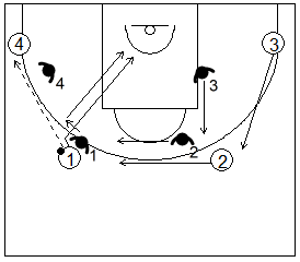 Gráfico de baloncesto que recoge ejercicios de defensa del bloqueo indirecto 4x4 llamado shell drill usando el ataque cortes a la canasta