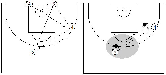 Gráficos de baloncesto que recogen ejercicios de defensa del bloqueo directo central en una rueda de cuatro filas