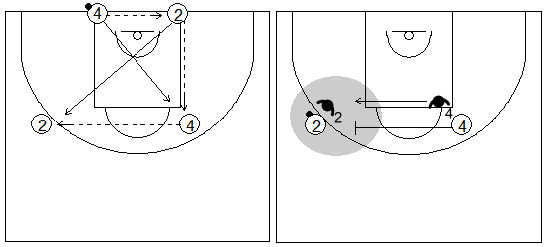 Gráficos de baloncesto que recogen ejercicios de defensa del bloqueo directo lateral en una rueda de cuatro filas