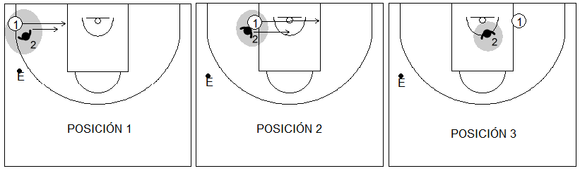 Gráfico de baloncesto de ejercicios de defensa en el poste bajo que recoge las tres primeras posiciones de anticipación defensiva del poste
