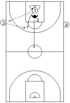 Gráfico de baloncesto de ejercicios de defensa en el perímetro que recoge un contraataque 1x1 en todo el campo con dos pasadores