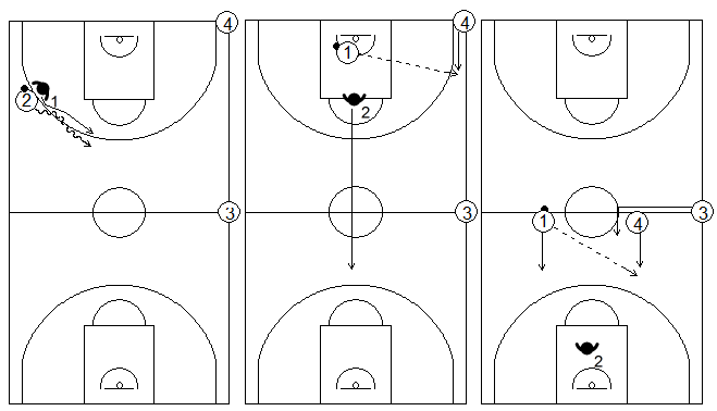 Gráficos de baloncesto de ejercicios de defensa en el perímetro que recogen una defensa 1x1 al atacante con balón y contraataque con dos compañeros extra