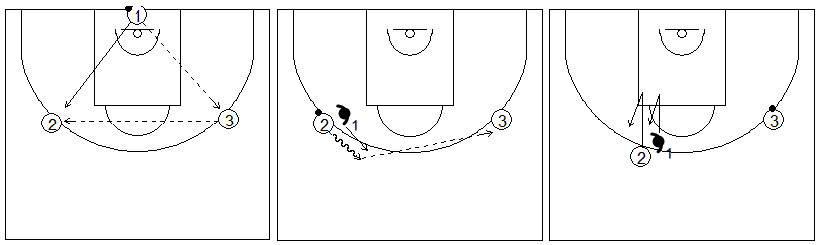 Gráficos de baloncesto de ejercicios de defensa en el perímetro que recogen la defensa 1x1 de la recepción con un pasador