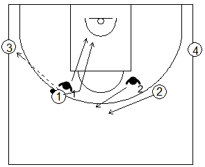 Gráfico de baloncesto de ejercicios de defensa en el perímetro que recogen la defensa del corte 2x2 desde el perímetro