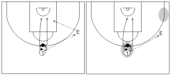 Gráficos de baloncesto de ejercicios de defensa en el perímetro que recogen la defensa del corte desde el perímetro (centro de la pista)