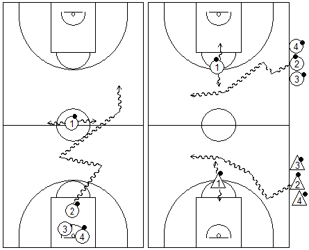 Gráficos de baloncesto que recogen juegos de oposición donde los jugadores tienen que pasar el medio del campo sin ser dado por el jugador del centro