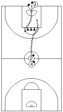 Gráfico de baloncesto que recoge juegos de oposición con tres conos situados en el suelo como barrera