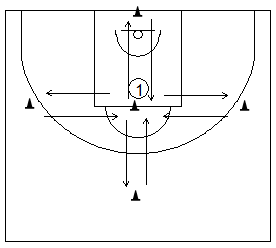 Gráfico de baloncesto que recoge ejercicios de pies en ataque y su rapidez usando cinco conos