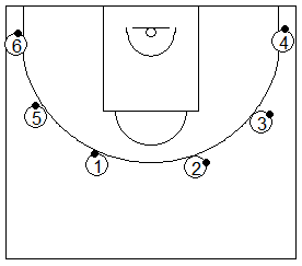Gráfico de baloncesto que recoge ejercicios de manos en ataque con varios jugadores botando un balón alrededor de la línea de tres puntos