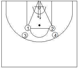 Gráfico de baloncesto que recoge ejercicios de juego en el perímetro en un 1x1 en el interior de la zona tras luchar por el balón