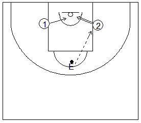 Gráfico de baloncesto que recoge ejercicios de juego en el perímetro en un 1x1 en el interior de la zona tras pase del entrenador
