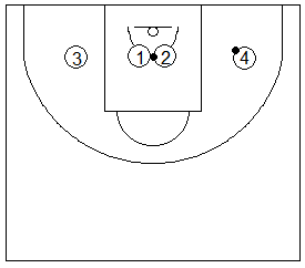 Gráfico de baloncesto que recoge ejercicios de juego en el perímetro en un 1x1 en el interior de la zona tras tirar del balón