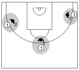 Gráficos de baloncesto que recogen ejercicios de juego en el perímetro en un 1x1 previo bote sin limitación