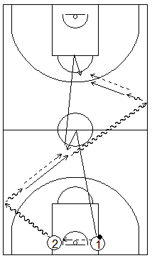 Gráfico de baloncesto que recoge ejercicios de juego en el perímetro en un 1x1 previo bote tras cambios de dirección en todo el campo