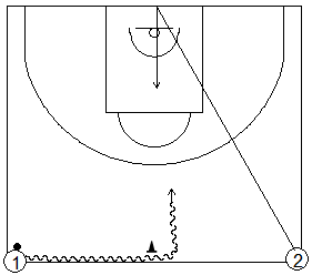 Gráfico de baloncesto que recoge ejercicios de juego en el perímetro en un 1x1 sobre bote saliendo los jugadores desde la misma línea