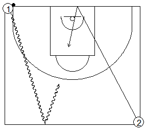 Gráfico de baloncesto que recoge ejercicios de juego en el perímetro en un 1x1 sobre bote saliendo los jugadores de líneas opuestas