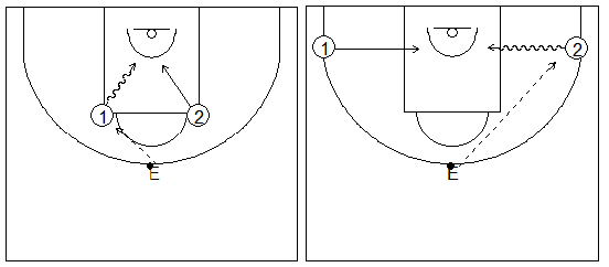 Gráficos de baloncesto que recogen ejercicios de juego en el perímetro en un 1x1 sobre bote en medio campo tras un pase del entrenador