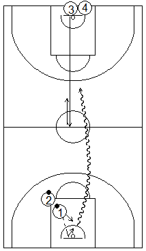 Gráfico de baloncesto que recoge ejercicios de juego en el perímetro en un 1x1 sobre bote en todo el campo con el defensor saliendo de la línea de fondo opuesta