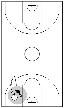 Gráfico de baloncesto que recoge ejercicios de juego en el perímetro en un 1x1 sobre bote en todo el campo