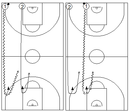 Gráficos de baloncesto que recogen ejercicios de juego en el perímetro en un 1x1 sobre bote sin ventaja respecto del defensor en todo el campo, por parejas