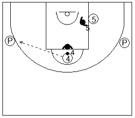 Gráfico de baloncesto que recoge ejercicios de juego en el poste bajo un 2x2 con dos jugadores interiores y dos pasadores