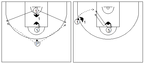 Gráficos de baloncesto que recogen ejercicios de juego en el poste bajo un 2x2 con un jugador perimetral bajo la canasta y uno interior con un pasador en el frontal