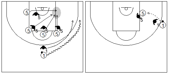 Gráficos de baloncesto que recogen ejercicios de juego en el poste bajo un 2x2 con un jugador perimetral botando hacia un lateral y uno interior en diferentes posiciones