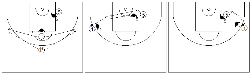 Gráficos de baloncesto que recogen ejercicios de juego en el poste bajo un 2x2 con un jugador perimetral en el poste alto y uno interior con un pasador en el frontal