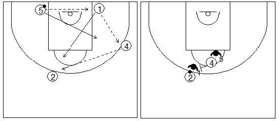 Gráficos de baloncesto que recogen ejercicios de juego con el bloqueo directo central en una rueda básica