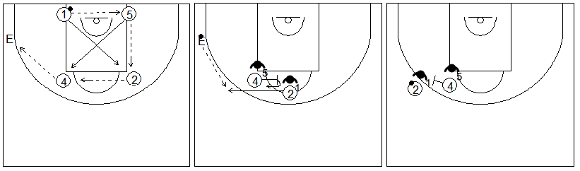 Gráficos de baloncesto que recogen ejercicios de juego con el bloqueo directo lateral tras bloqueo indirecto