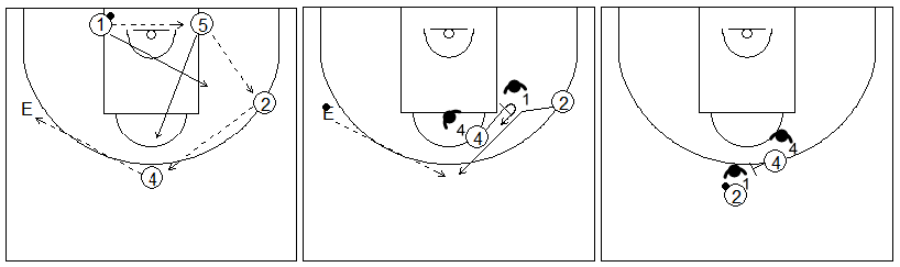 Gráficos de baloncesto que recogen ejercicios de juego con el bloqueo directo central tras bloqueo indirecto