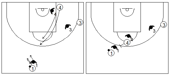 Gráficos de baloncesto que recogen ejercicios de juego con el bloqueo directo central en un 3x3 con jugadores perimetrales en diferentes lados