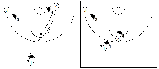 Gráficos de baloncesto que recogen ejercicios de juego con el bloqueo directo central en un 3x3 con jugadores perimetrales en el mismo lado