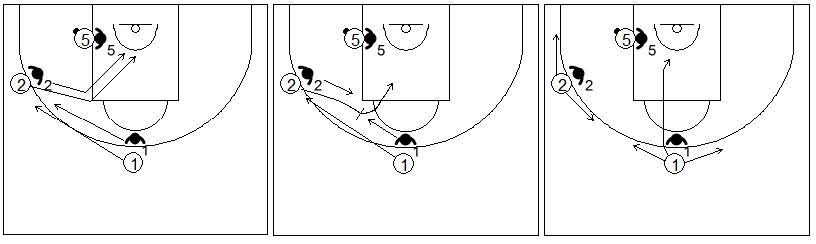 Gráficos de baloncesto que recogen ejercicios de juego en el poste bajo en un 3x3 con dos jugadores perimetrales generando espacio a uno interior situado en el poste bajo