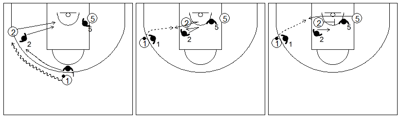 Gráficos de baloncesto que recogen ejercicios de juego en el poste bajo en un 3x3 con dos jugadores perimetrales y un interior situado en el poste bajo recibiendo un bloqueo en la línea de fondo