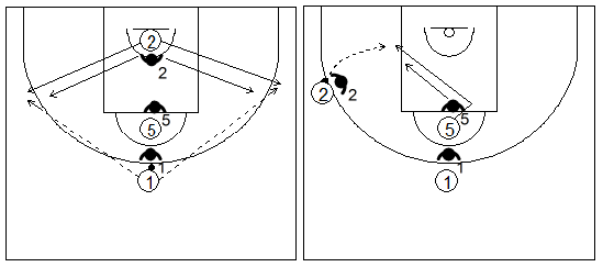 Gráficos de baloncesto que recogen ejercicios de juego en el poste bajo en un 3x3 con dos jugadores perimetrales y uno interior situado en el poste alto