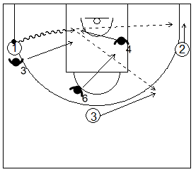 Gráfico de baloncesto que recoge ejercicios de juego en el perímetro en un 3x3 con tres jugadores perimetrales y ventaja inicial