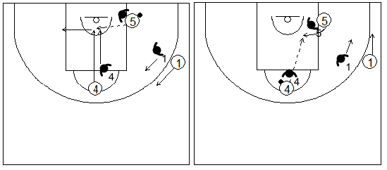 Gráficos de baloncesto que recogen ejercicios de juego en el poste bajo en un 3x3 con un jugador perimetral botando y dos interiores buscándose entre sí