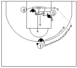 Gráfico de baloncesto que recoge ejercicios de juego en el poste bajo en un 3x3 con un jugador perimetral botando y un interior bloqueando al otro en el poste bajo