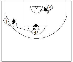 Gráfico de baloncesto que recoge ejercicios de juego en el poste bajo en un 3x3 con un jugador perimetral, un poste alto con balón y un poste bajo dos interiores