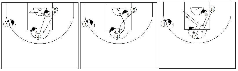 Gráficos de baloncesto que recogen ejercicios de juego en el poste bajo en un 3x3 con un jugador perimetral y dos interiores jugando sin balón