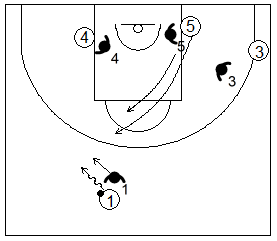 Gráfico de baloncesto que recoge ejercicios de juego con el bloqueo directo central en un 4x4 con dos jugadores perimetrales y dos interiores