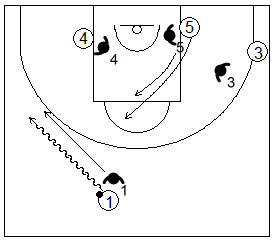 Gráfico de baloncesto que recoge ejercicios de juego con el bloqueo directo lateral en un 4x4 con dos jugadores perimetrales y dos interiores
