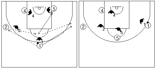 Gráficos de baloncesto que recogen ejercicios de juego en el poste bajo en un 4x4 con dos jugadores perimetrales y dos interiores con cambio de lado del balón