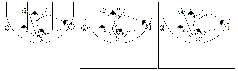 Gráficos de baloncesto que recogen ejercicios de juego en el poste bajo en un 4x4 con dos jugadores perimetrales y dos interiores jugando sin balón